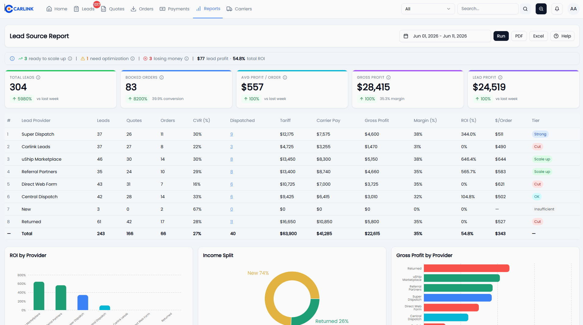 Carlink Lead Source Report ranking every lead provider by ROI tier, conversion rate, and margin